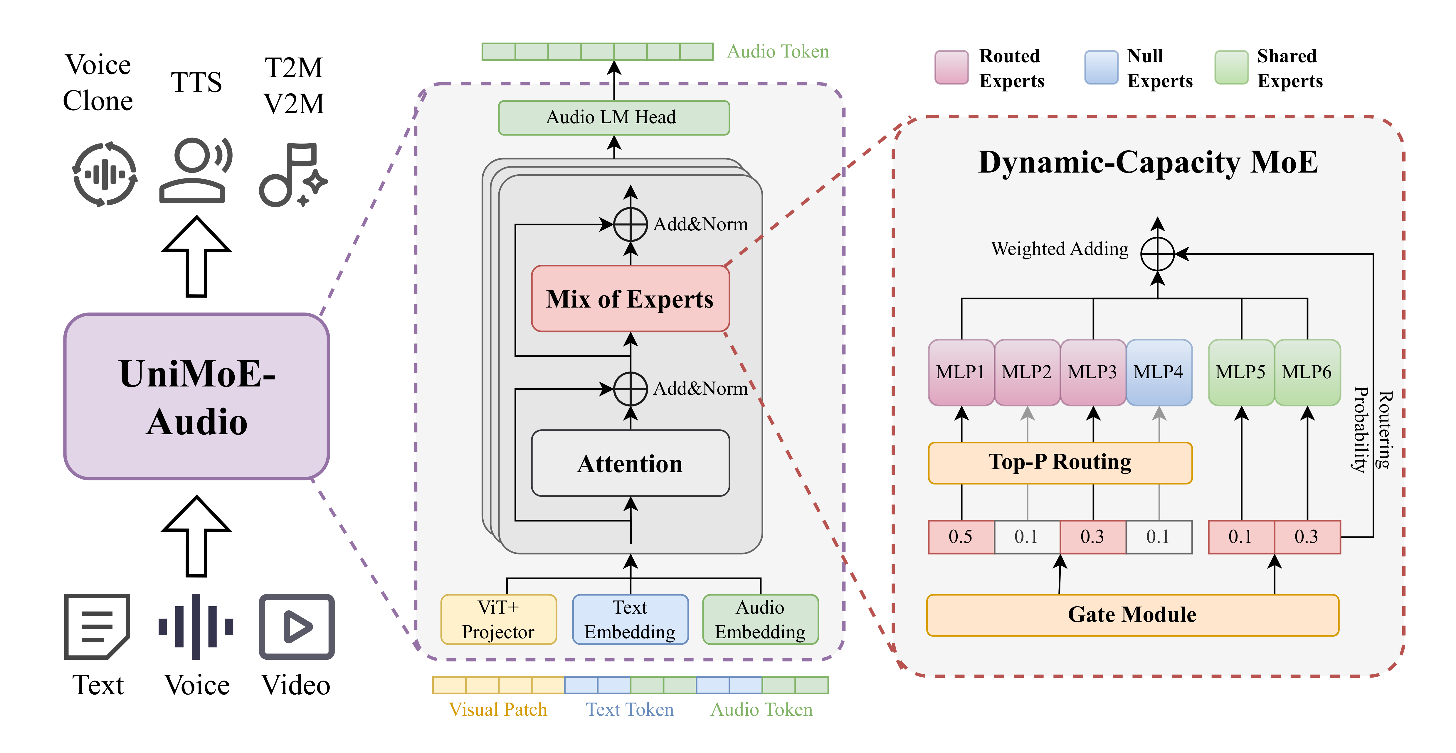 UniMoE-Audio Structure